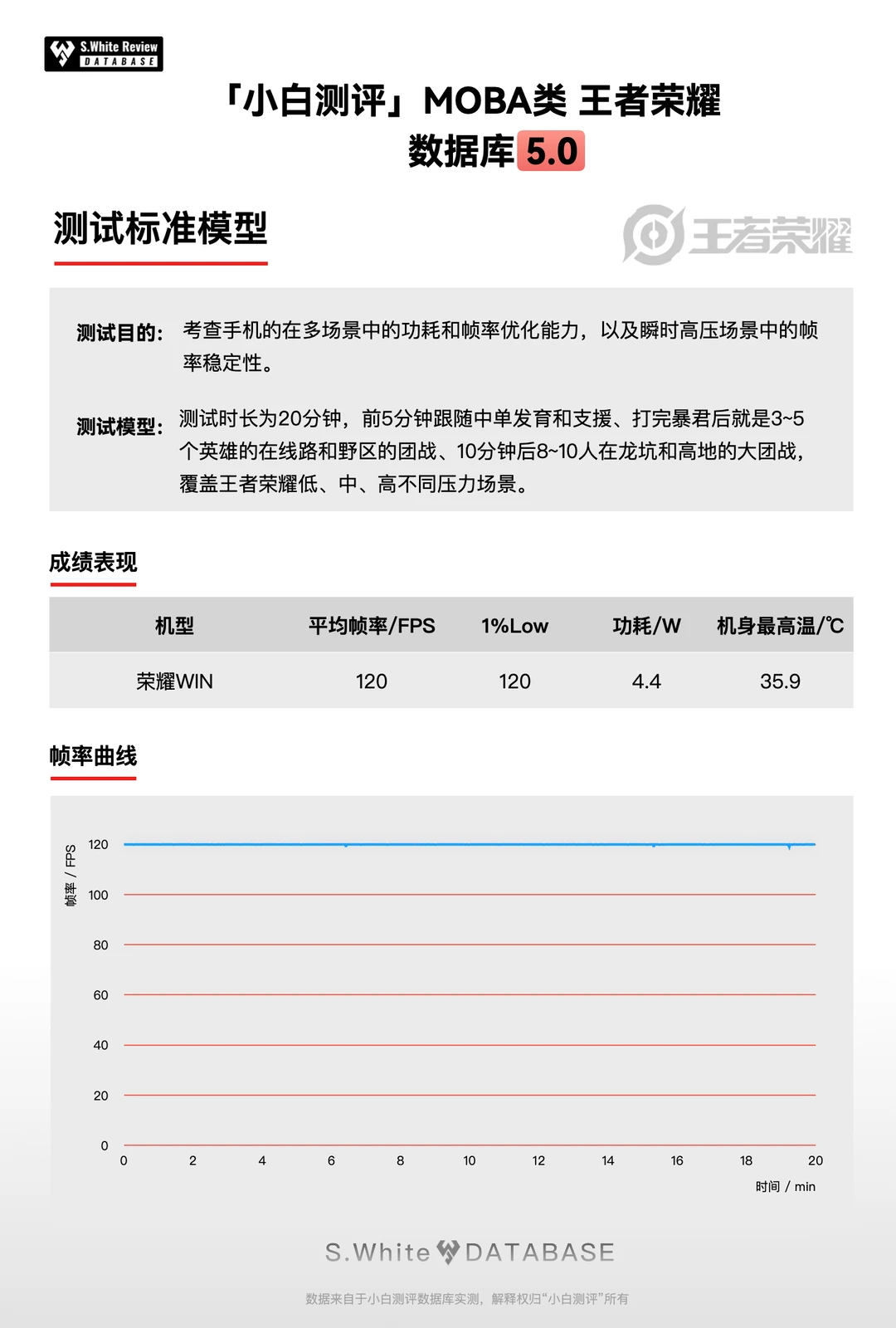 荣耀WIN游戏表现 小白测评数据库5.0实测