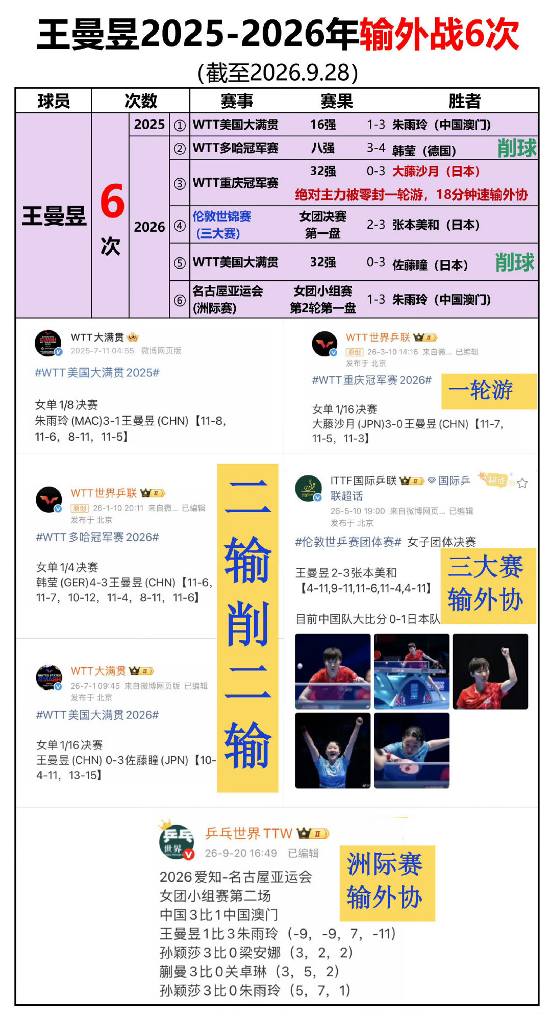 #孙颖莎大藤沙月佐藤瞳同半区#
这签怎么能这么精准掉落[good][good]这签写的有水平有实力[good][good][good] ​