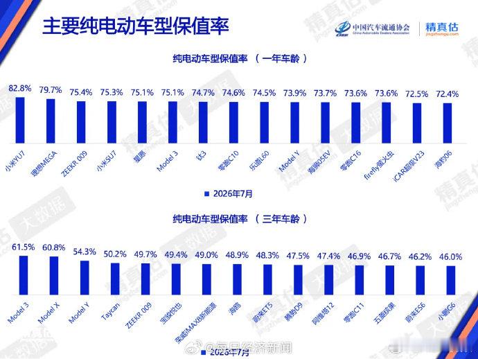 【  近日，中国汽车流通协会发布了7月纯电动车保值率榜单。2026年7...