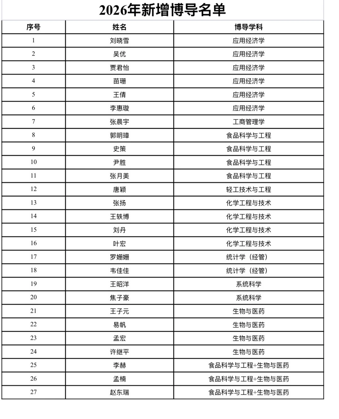 北京工商大学2026年新增博士导师名单