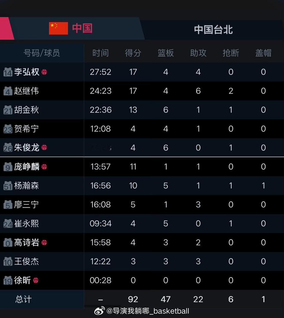 恭喜中国男篮晋级世预赛第二阶段，在面临淘汰的边缘他们下午顶住压力全场压...