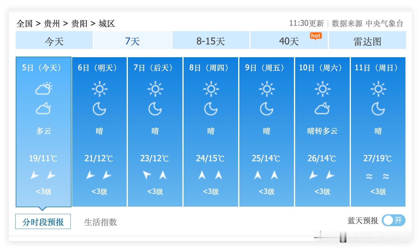 1个好消息，1个坏消息！10月5日到11日，贵州省贵阳市，持续多云晴好，每天都要出太阳，天气爽歪歪……不过，中央气象台的最新天气预报显示，10月12日到19日，贵阳市将会遭遇新一轮华西秋雨……降雨降温，凄风冷雨……又要冻死不穿秋衣秋裤的单身狗啦！大家逐渐时间找个心爱的人一起迎接冬天的到来吧！

10