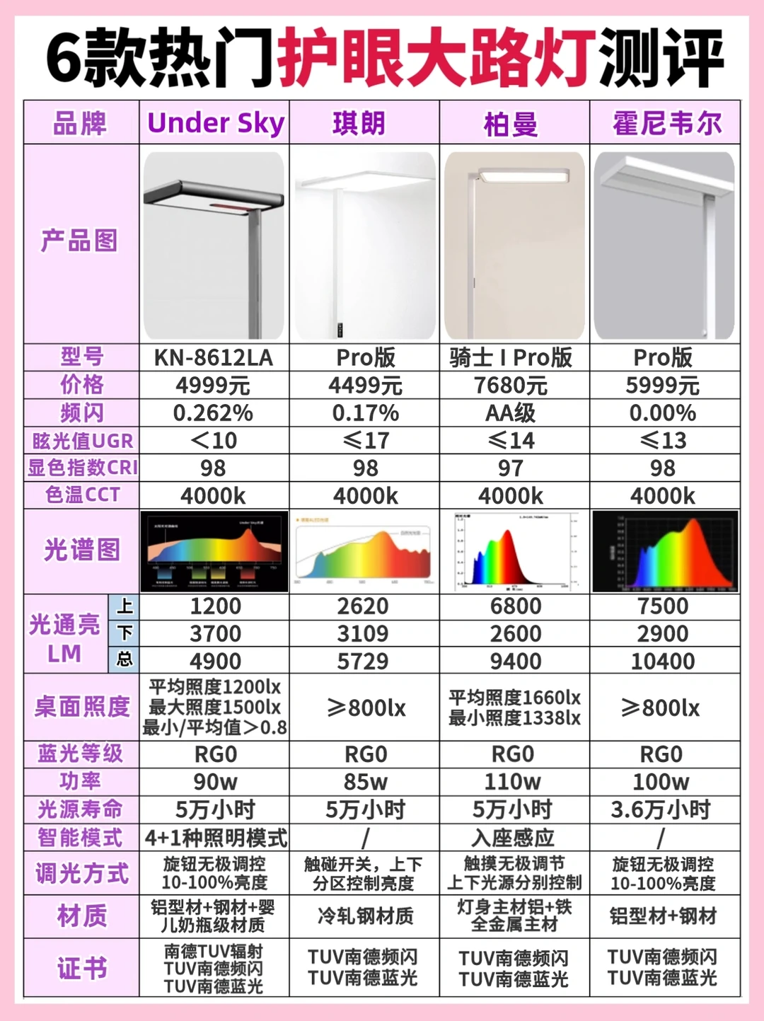 别花冤枉钱! 4款护眼大路灯测评！选对避坑