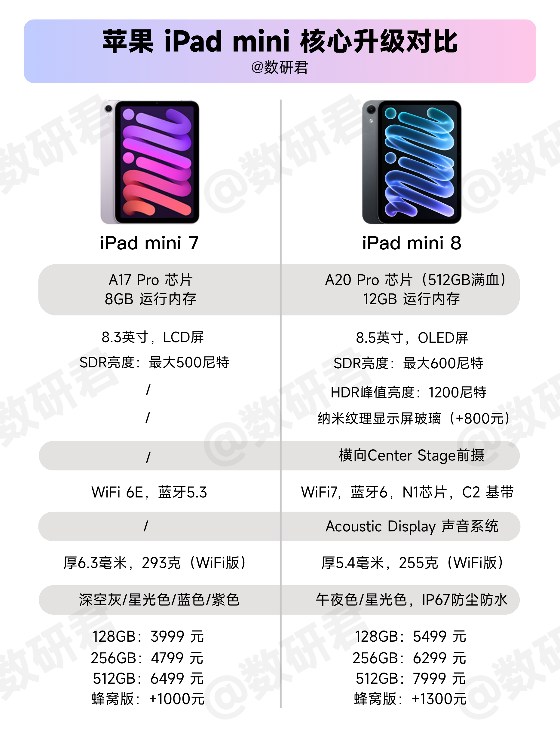憋了两年，iPad mini8的升级点还是挺多的，比如首发了苹果的Acoustic Display屏幕发声技术、屏占比/屏幕亮度的提高，无线通讯能力和防尘防水也升级了。但一切的一切都被60Hz刷新率毁了，芯片按内存配置、1500元的涨价幅度，还是熟悉的苹果。#iPadmini8发布仍60Hz#     

#今年小平板哪款最能打# 到了50 ​