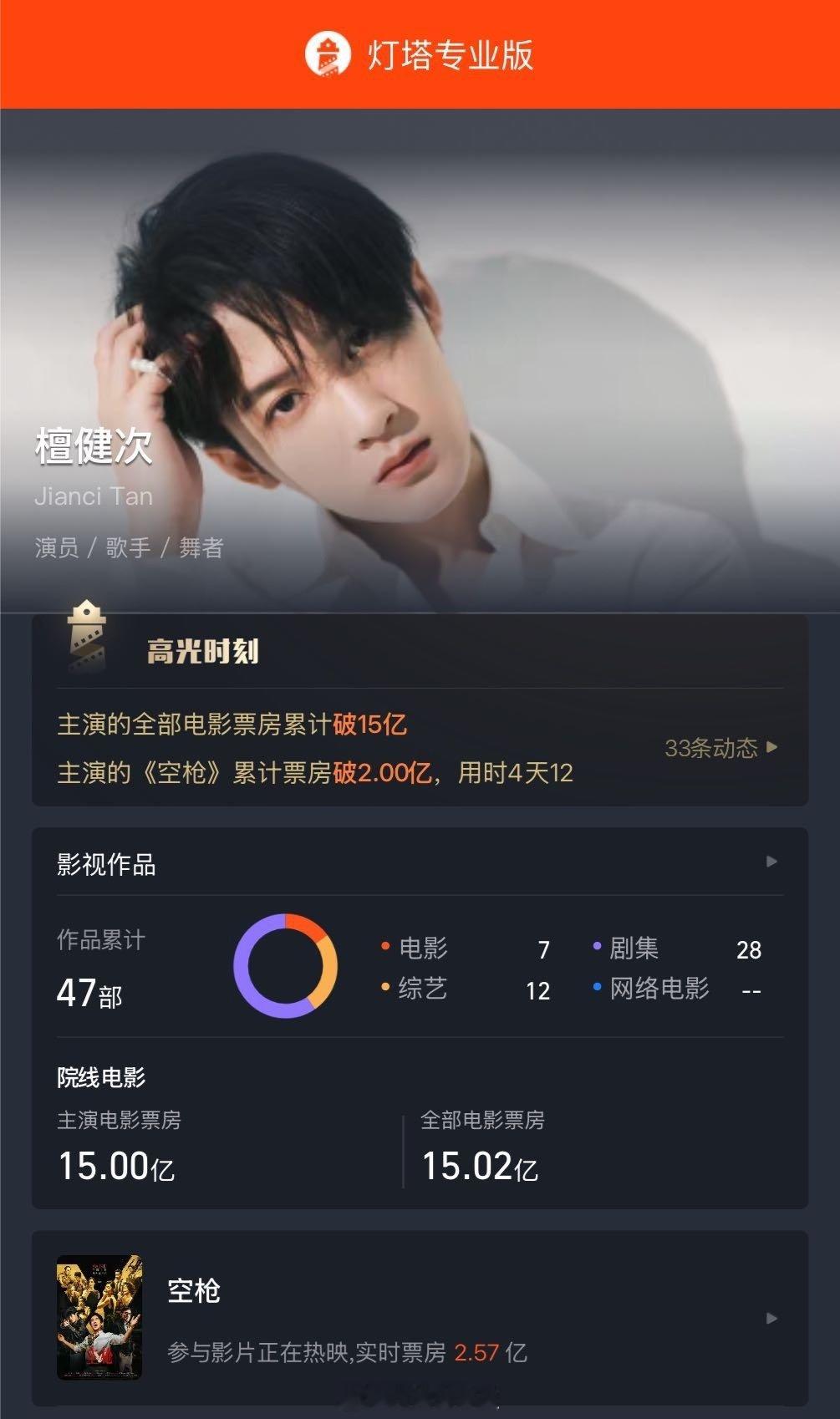 #檀健次主演电影票房破15亿# 据灯塔专业版数据，主演电影累计票房已破15亿，影片《空枪》正在热映中！#檀健次主演票房破15亿# ​