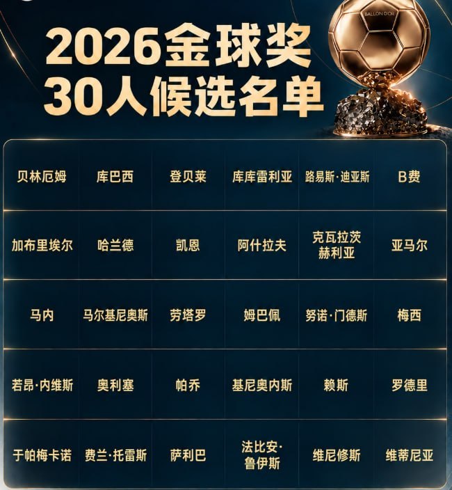 🏆【金球奖30人候选：凯恩、罗德里、梅西姆巴佩亚马尔入围，巴黎10人】

        金球奖官方今天公布2026男子金球奖30人候选名单，凯恩、梅西、姆巴佩、亚马尔在列，哈兰德、维尼修斯、罗德里、赖斯、登贝莱入围，拉菲尼亚、佩德里落选。

        2026金球奖颁奖典礼将于当地时间10月26日在伦敦举行 ​