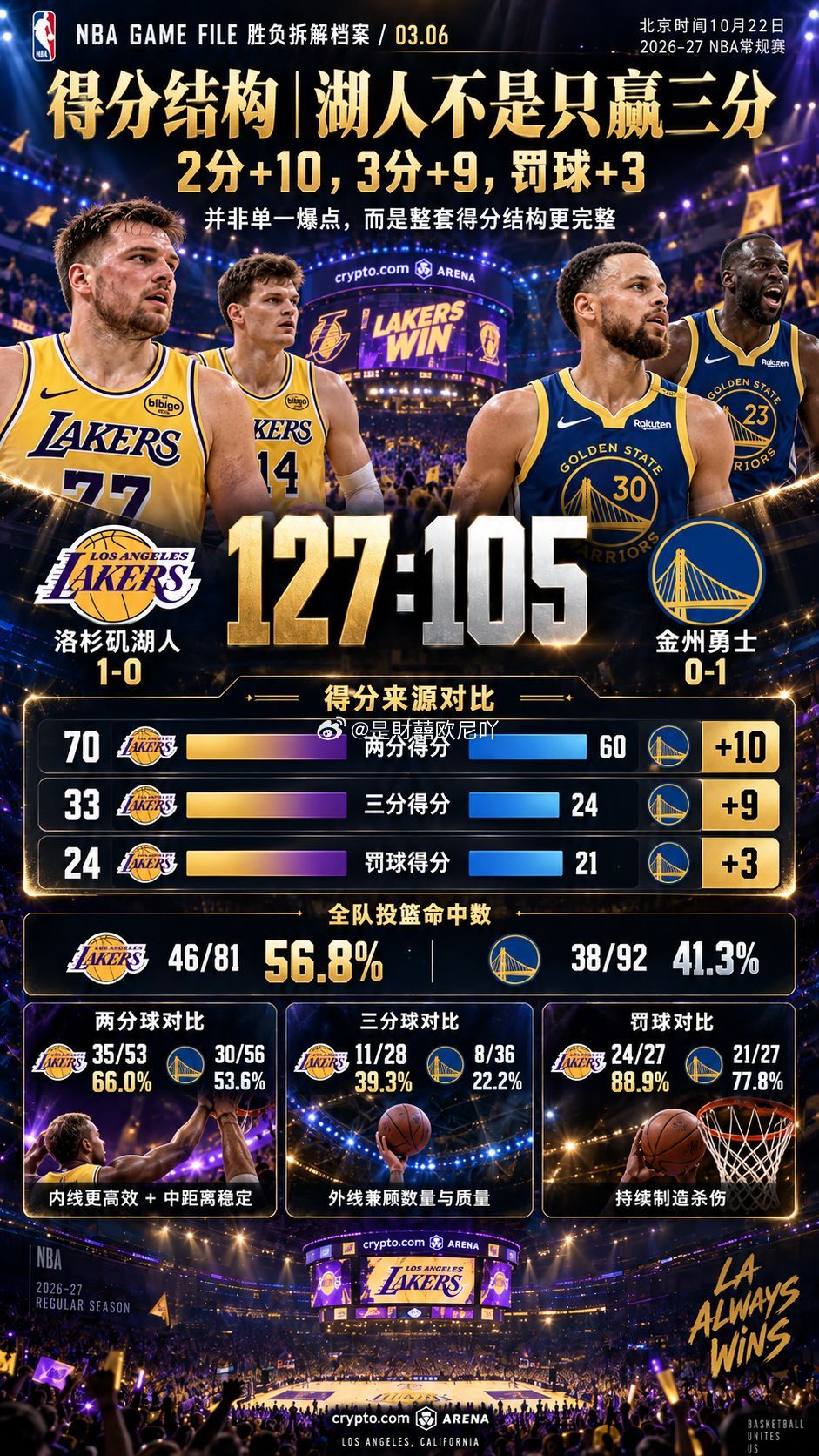 #2026-2027赛季NBA常规赛#
2026-27赛季NBA揭幕战，湖人127:105击败勇士。首节比分紧咬，湖人二三节发力，第三节轰出36:16建立巨大优势。湖人投篮效率全面领先，东契奇、凯斯勒、里夫斯多点得分；勇士三分低迷，仅库里支撑进攻，湖人靠体系完成碾压。

| 图源cr:🫘Man | ​