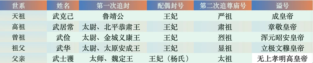 武则天两次追封先祖的庙号和谥号