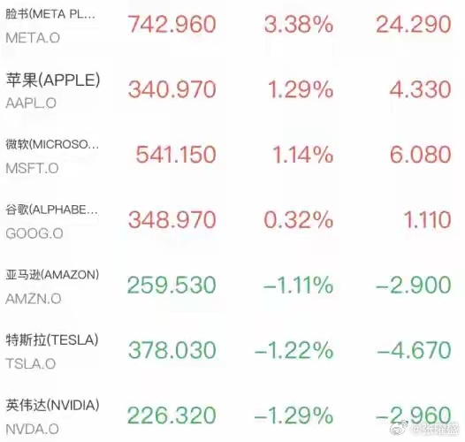 周一美股涨跌不一样，道指小涨，纳指、标普微跌。
科技股两极分化，Meta、微软走强，英伟达、特斯拉往下走，芯片、光通信这一块跌得厉害。中概整体偏弱，宜人智科直接大跌。
 
外面局势不太平，油价跟着涨，黄金白银小幅回落。
美联储官员讲话偏硬，想早点加息。这周会出一堆经济数据，还有大银行要出 ​