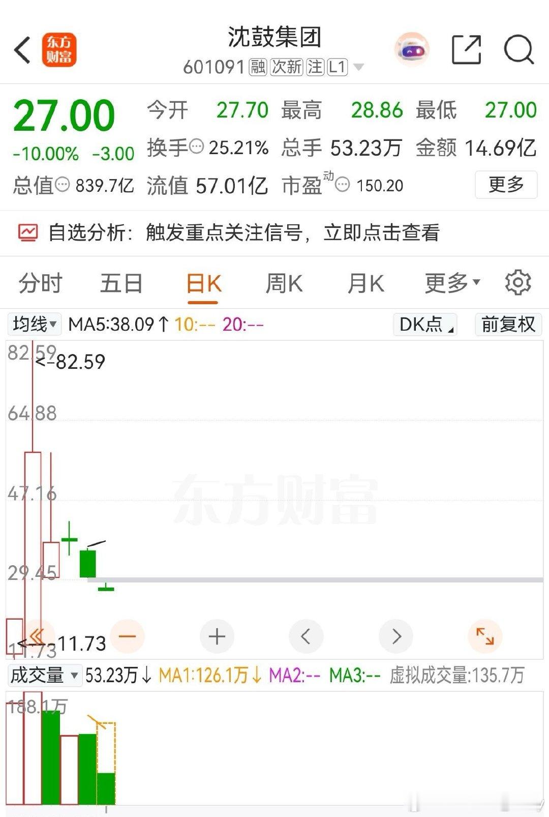 一轮收割完美结束，中签和原始股完美套现，高位接盘的套几十年… ​