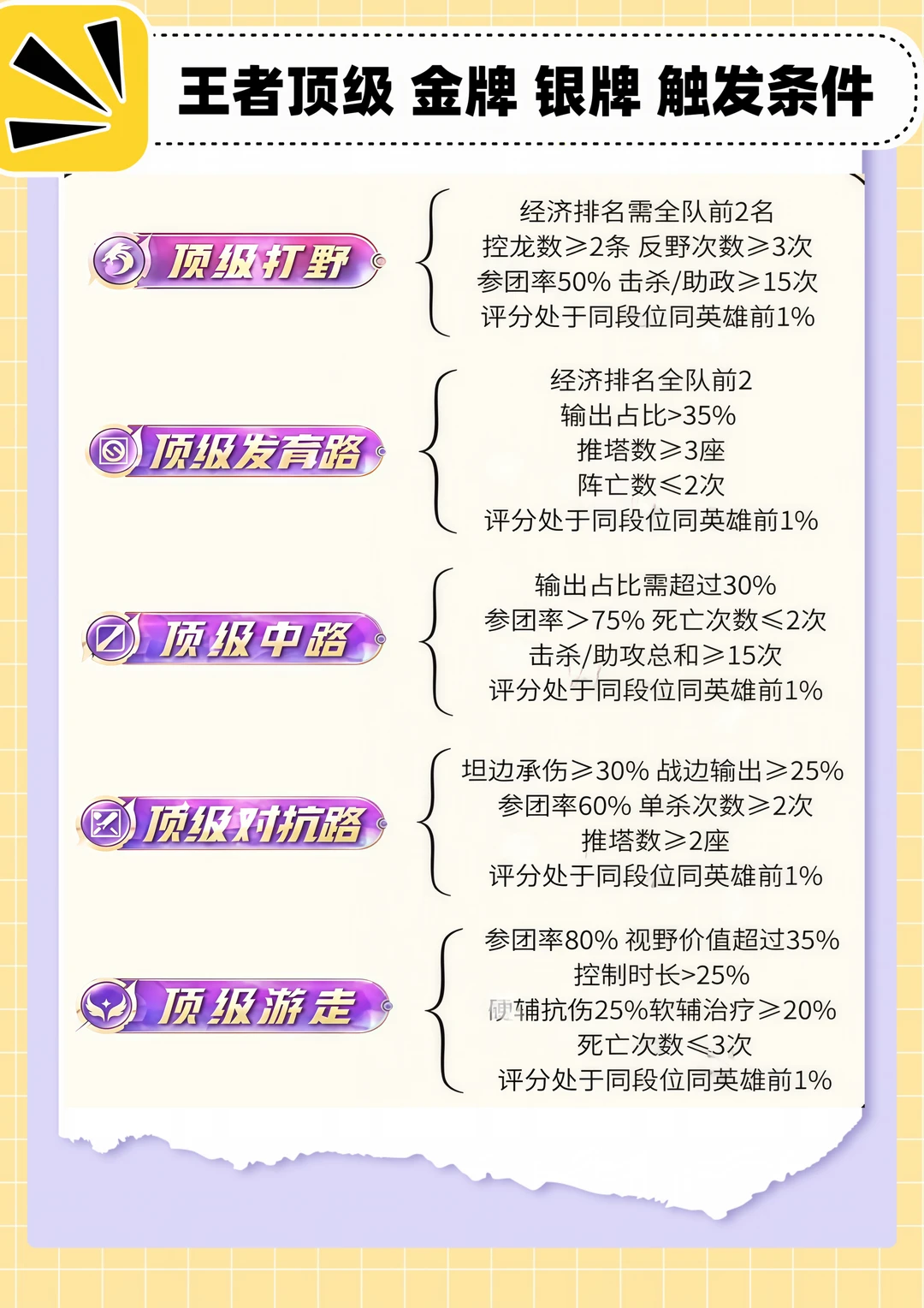 王者顶级 金牌 银牌 触发条件