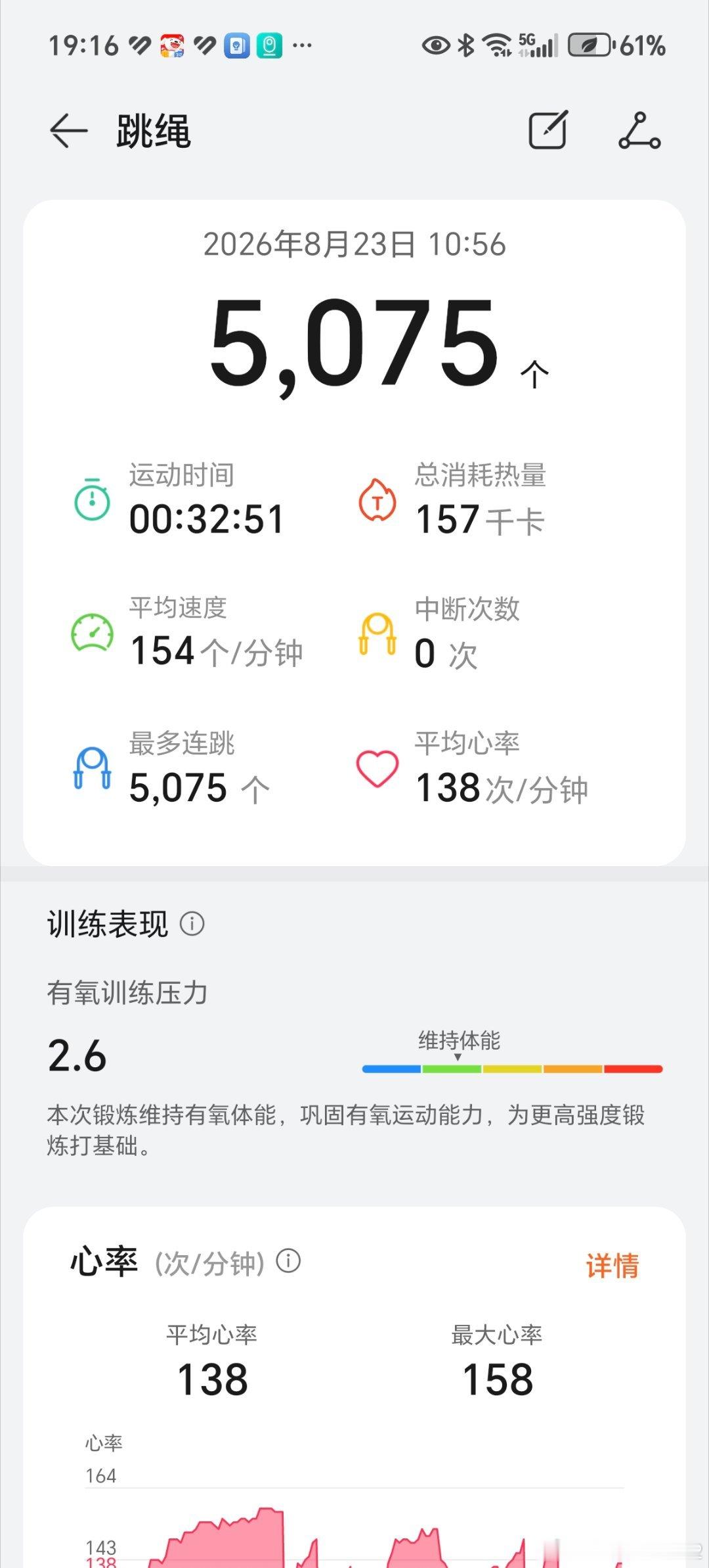 #跳绳打卡[超话]##跳绳打卡# 第1506天，32分钟5000个，楼上的双胞胎小孩总算又走了，被噪音折磨的我只能忍受吗？？ ​