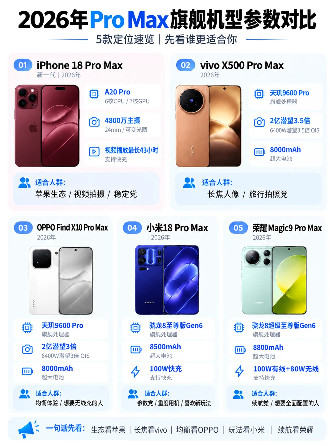 2026顶级旗舰怎么选，5款Pro Max一次看懂