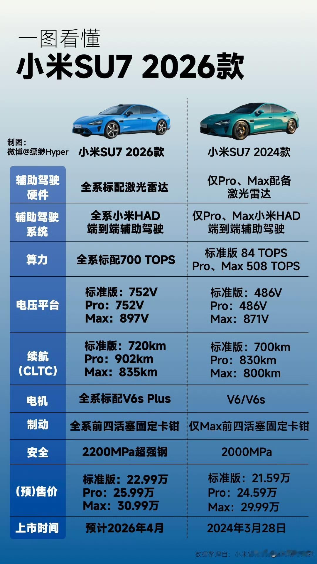 小米SU7 2026版全面上新，预计2026年4月上市，配置全面升级...