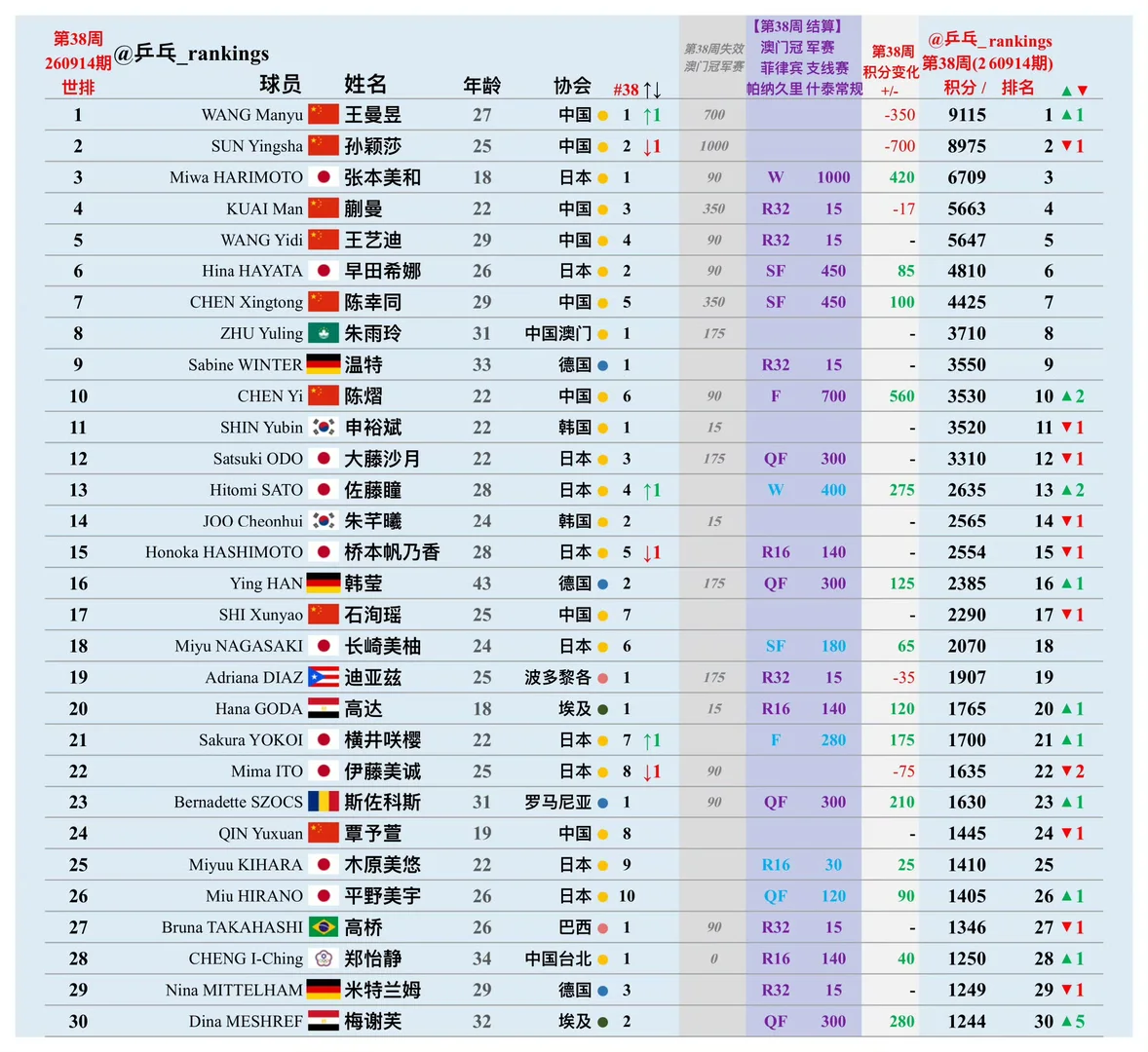 恭喜王曼昱[点赞R]
#王曼昱#向全世界安利