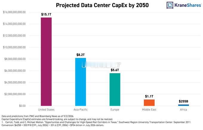 Oxford Economics 预测，到 2050 年，人工智能基础设施可能带来约 32 万亿美元的全球数据中心支出，其中近一半将用于美国。

这相当于美国州际高速公路系统成本的约 45 倍，这表明将有多少资本将流向电力、计算和网络。 ​