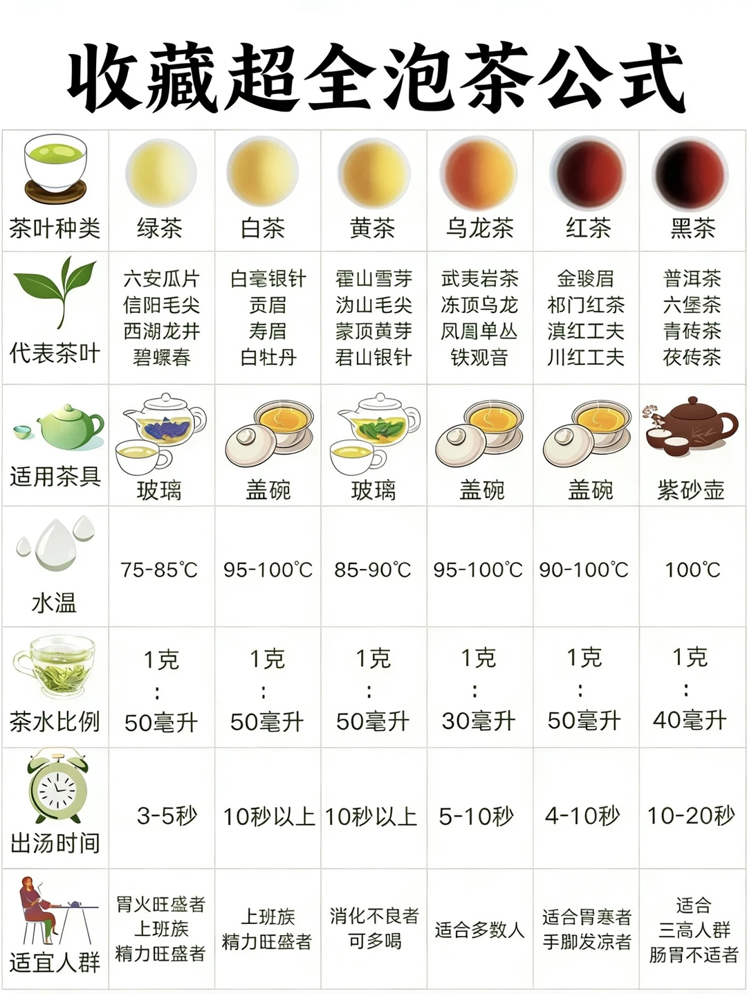 超全六大茶类泡茶公式✅新手必看
