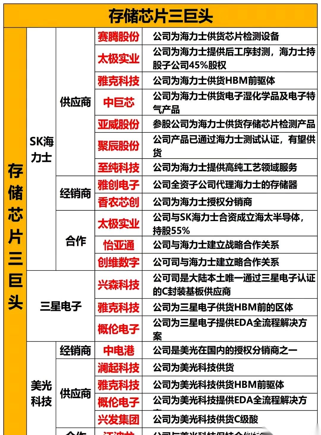 最近，一张盘点海力士、三星、美光三大海外存储巨头“国内朋友圈”的名单，在各种群里传疯了。好多人盯着这表格直咽口水，以为挖到了什么稳赚不赔的财富密码。
但别急着掏口袋。这层镀金的窗户纸一旦捅破，你就会发现，看似满满当当的一大桌子，其实一大半都是光打雷不下雨的“气氛组”。
咱们先把真金白银干活的挑出来。