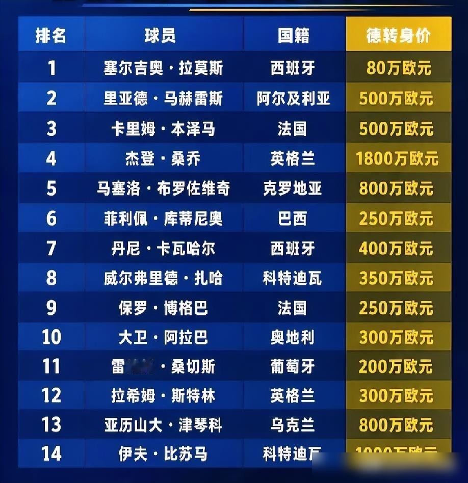 狂砸1.65亿，AC米兰却沦为意甲最大笑话。
夏窗落幕，米兰烧钱全意甲第一。本以为要大杀四方，转会专家萨巴蒂尼却只给打6分。前半段买人还凑合，后半段简直魔幻。
中场福法纳去里昂，竟因合同登记搞黄了，9月2日只能白租给塞维利亚。前场花400万租哈钦森，买断费硬生生签到超4000万，纯属被宰。
最