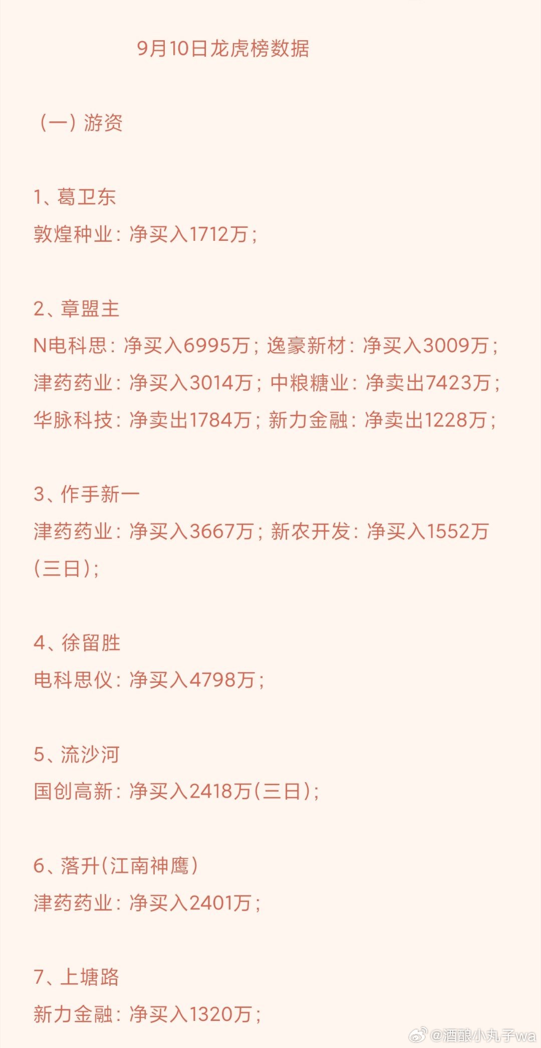 龙虎榜解读！1、金安国纪：机构大额净买入，中山东路、宁波桑田路两大游资同步大举进场，机构+游资合力打板，PCB方向得到资金集体认可 。2、游资整体动向：章盟主、作手新一、落升集体布局医药标的；章盟主卖出农业老仓，资金从农业切换科技、医药。紫阳东路大手笔扫货超声电子，电子硬件方向受资金重视；农业方向：葛卫东小幅买敦煌种业，其余多数游资继续兑现农业题材，农业板块分歧延续。量化资金：一边做多电力、传媒，一边对部分高位标的卖出，属于短线快进快出。3、机构方向：机构重点进攻PCB、电子测量仪器，金安国纪、电科思仪是机构今天主要进攻对象；同时少量布局传媒、化工。风险提示：龙虎榜仅席位公开数据，不构成投资建议。
