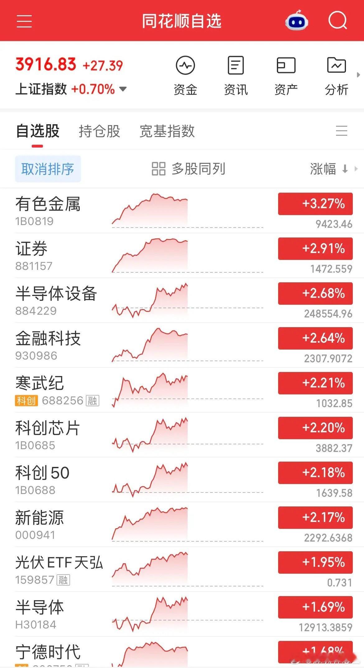 行情超预期反转，牛市旗手券商发力大涨超3%，带动沪指站稳3900点，成功突破20日均线压制。创业板早盘受科技权重拖累冲高回落，随后被新能源、金融科技拉升，涨幅超1%。
昨日预判市场缩量十字星后今日迎来变盘，早盘依旧上演高开低走，砸盘主力还是半导体、CPO，行情极致反向，散户情绪低迷时往往就迎来 ​