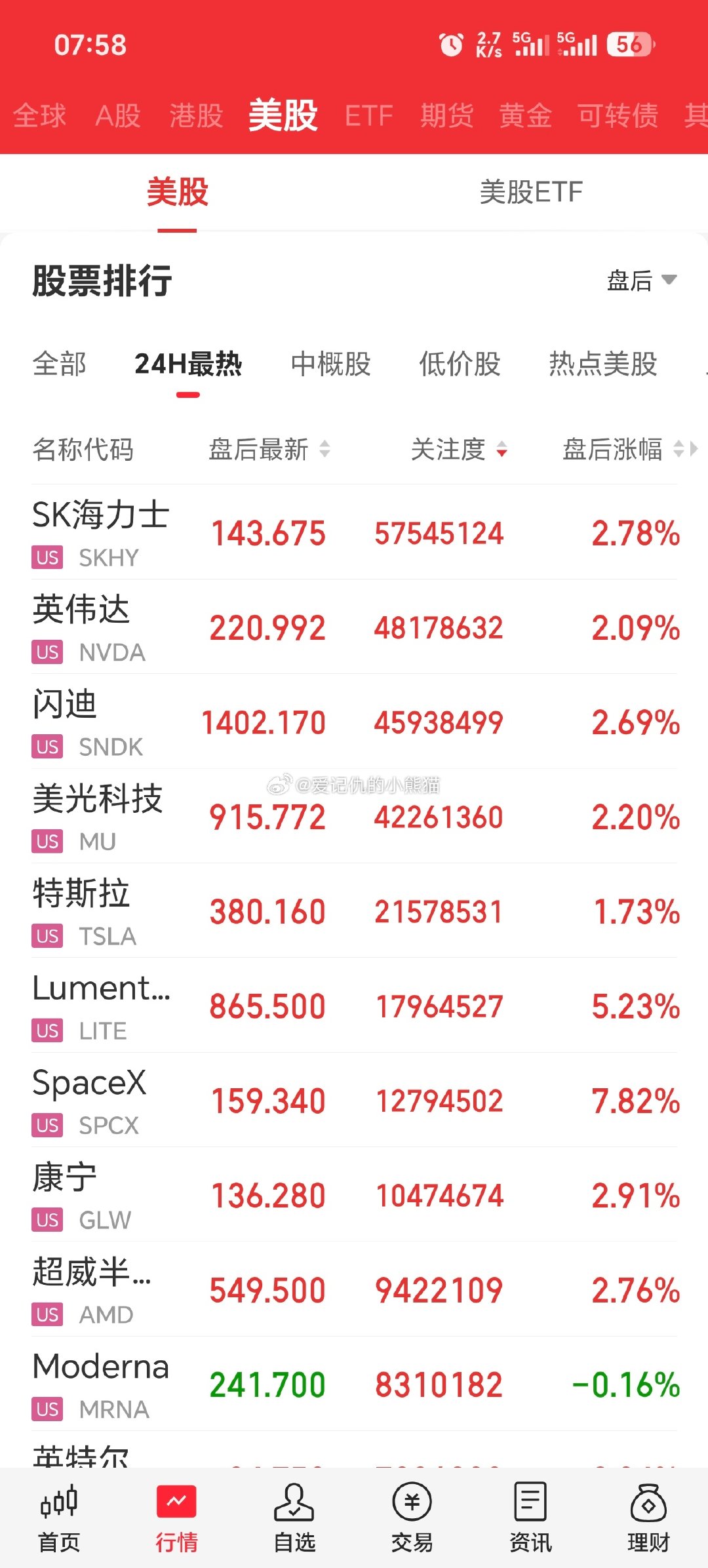 spacex业绩超预期，美股盘后大涨，大a今天可以混个高开了 ​