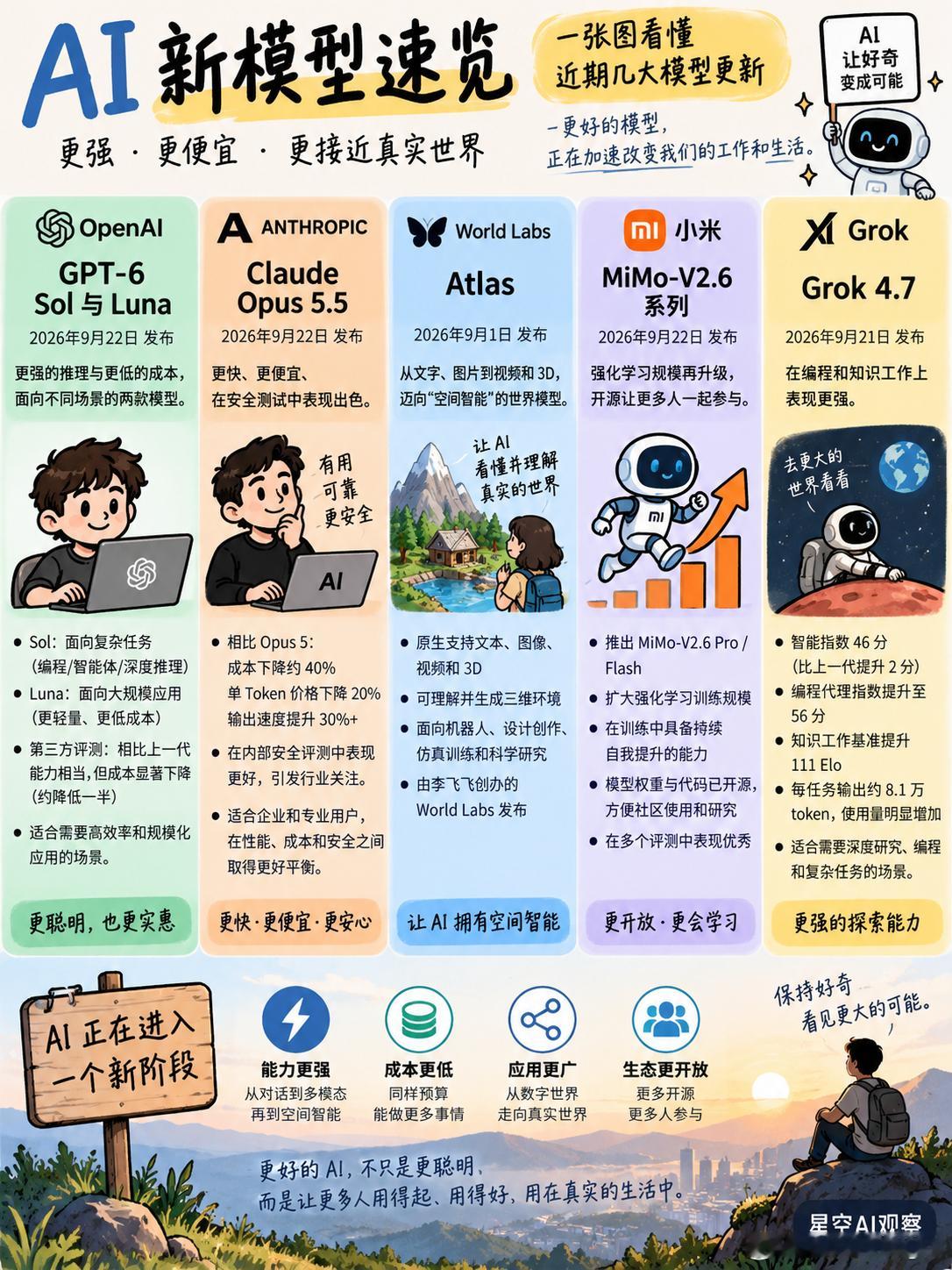 赛博牛马还在肝，硅谷那帮人也没闲着。
这几天 OpenAI、Anthropic、小米、World Labs、xAI 又扎堆更新了一轮模型。看下来最明显的感觉是：大模型已经不只是继续卷“更聪明”，而是开始同时卷成本、速度、自我训练和对真实世界的理解。
简单整理了一张图，看看这波更新到底在卷什么。
#AI #大模型  ​