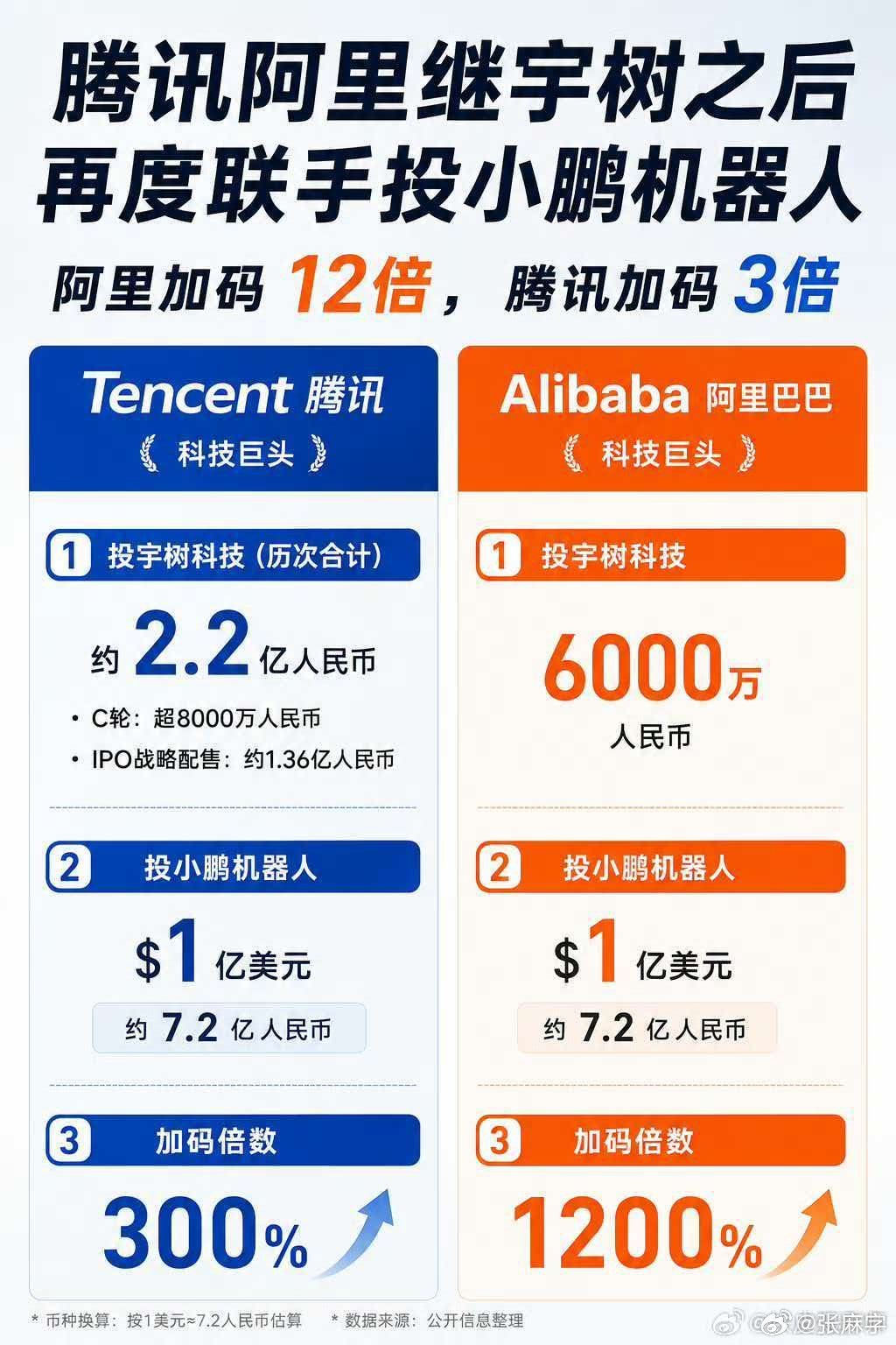 #小鹏机器人首轮估值约430亿元##宇树科技3天跌超1000亿#  两两对比，还是挺让人觉得唏嘘的

一边高估值起航，一边市值快速缩水

机器人届还是太残酷了[允悲][允悲][允悲] ​