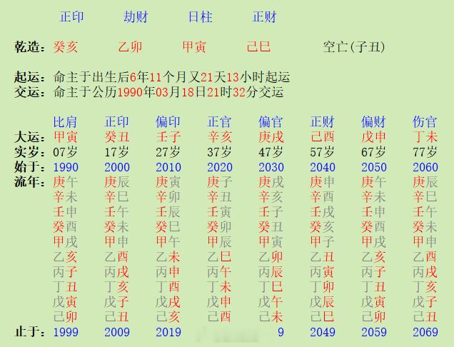 很喜欢这个对象，能成吗？他说有人介绍对象，问能成不？我说你这个年龄应该是二婚吧？哪年离的？他说离了好些年了。我说是2019年离的吗？他说是，但现在只关心今年这个对象会不会成。我说这个对象你非常喜欢，谈谈可以，但明年就不是你的人了。他问为什么？我说食伤火旺之年生正财，你生的，就是你喜欢的，你会因此享受鱼水之欢。但明年丁未，未土正财跟亥卯三合，其意向着劫财，说明她会主动去喜欢劫财，劫财为未土的偏官，女人对偏官的衷情是深刻的，飞蛾扑火，不可阻挡，你留不住她。他问那好久才适合找？我说这个年龄需要异性，该找就找，该分就分，如要再婚，等47岁转庚戌运，合克住了劫财再找，就稳定了。他说目前负债多，这辈子翻身有望吗？我说也要庚戌运才得行。庚戌运偏财七杀喜用旺，与原局乙卯天合地合，又能有效抑制劫财忌神，可以打个翻身仗。他问己酉运咋样？我说单个酉去击卯，易犯旺，吉而不实。而且，劫财旺最怕透正财，见之主破耗。我认为，己酉运不但破财多，还要注意妻子身体。他说那咋办？我说57岁要消停点，特别是从2043年开...