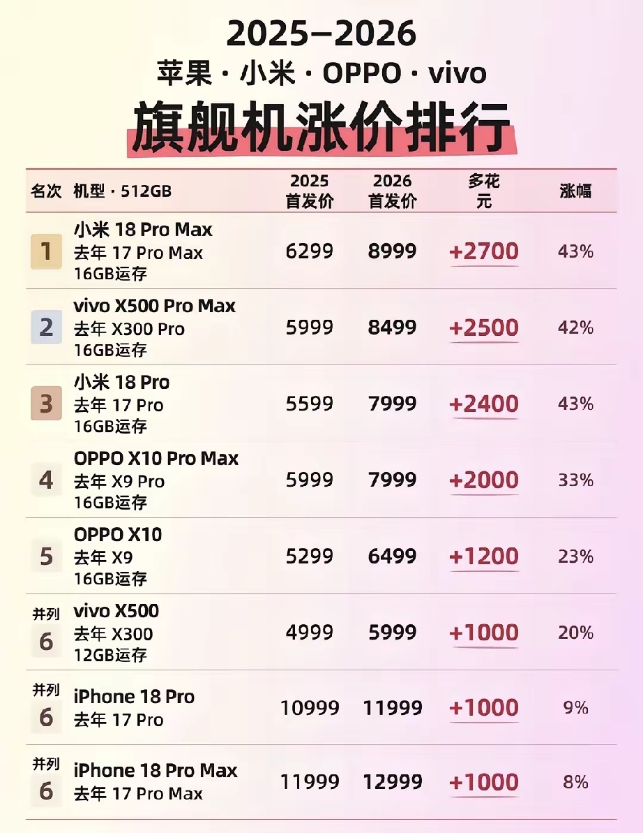 手机超过五千就是智商税，一般千元机日常足够用。
 需要买手机的朋友们再忍忍，现在不要买，现在已经开始大幅度涨价了。
现在ai发展迅速，占用了大量内存存储，所以内存涨价，再买手机就得买超大内存的，贵也要买大内存的，未来的趋势是这样。
手机内存很重要。
去年我儿子买的旗舰机，荣耀magic8Pro， 4