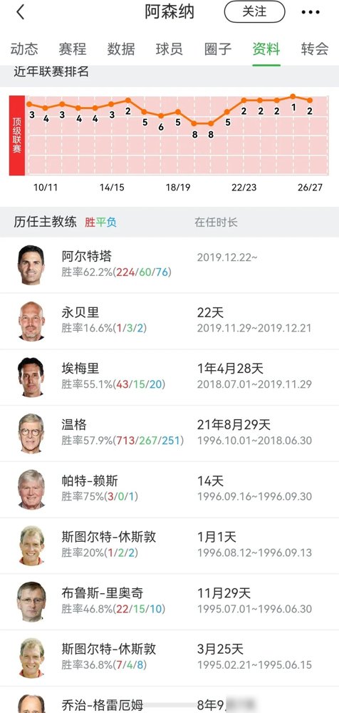 阿森纳直接把阿尔特塔锁到2030年，年薪干到2000万镑。
曼联那边换帅跟换袜子似的，切尔西老板买教练比买球员还勤快，利物浦刚送走功勋还在找魂。
塔子哥才来几年，把烂摊子带成争冠队，现在更衣室、管理层、球迷全是一条心。克伦克原话：他懂阿森纳的价值观。
你再看曼联，十年烧了十几亿，教练换了五六个