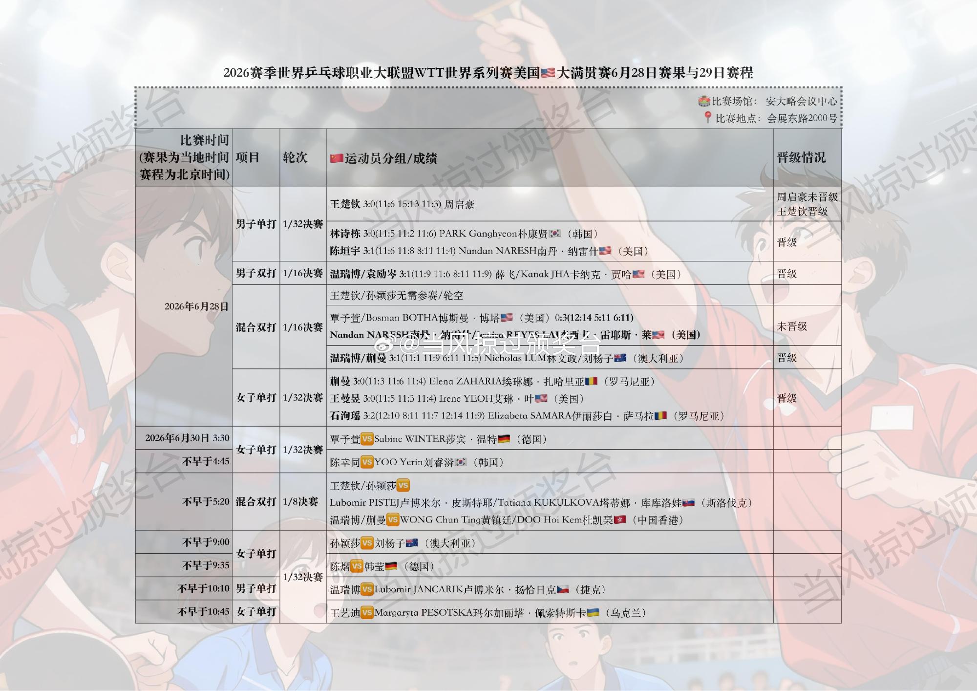 📣WTT世界系列赛美国🇺🇸大满贯赛第3比赛日 | 中国女单出战选...
