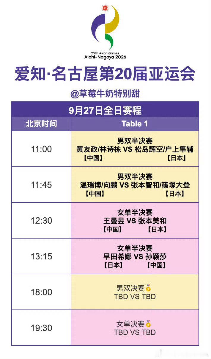 #王楚钦休赛调整# 人家比赛就是这样安排的 早就定了的  以前也是这样的   谁要是不服气 觉得不合理那就去投诉组委会  看王楚钦不顺眼  也不用搞一个这样可笑的话题  显得你们没文化[偷笑] ​