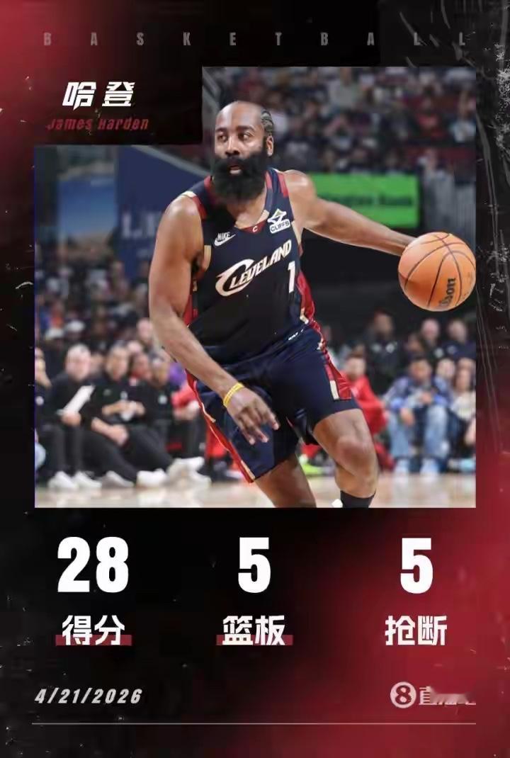 【全网炸锅！哈登一战创3神迹，14中9狂揽28分5断，历史地位再升级！...