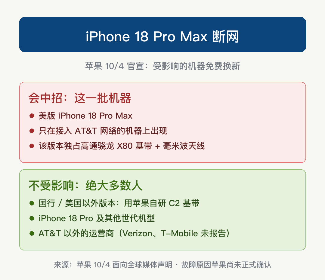 IPhone 18 Pro Max 断网这事，有很多人搞反了：以为升个级就好。
苹果推的 iOS 27.0.1 和运营商设置更新，只能防止还没出问题的机器中招。已经断网的机器，升完照样没信号——修不好，只能换。
苹果 10 月 4 日已经官宣：受影响的免费换新机，联系苹果支持，或者去 Apple S