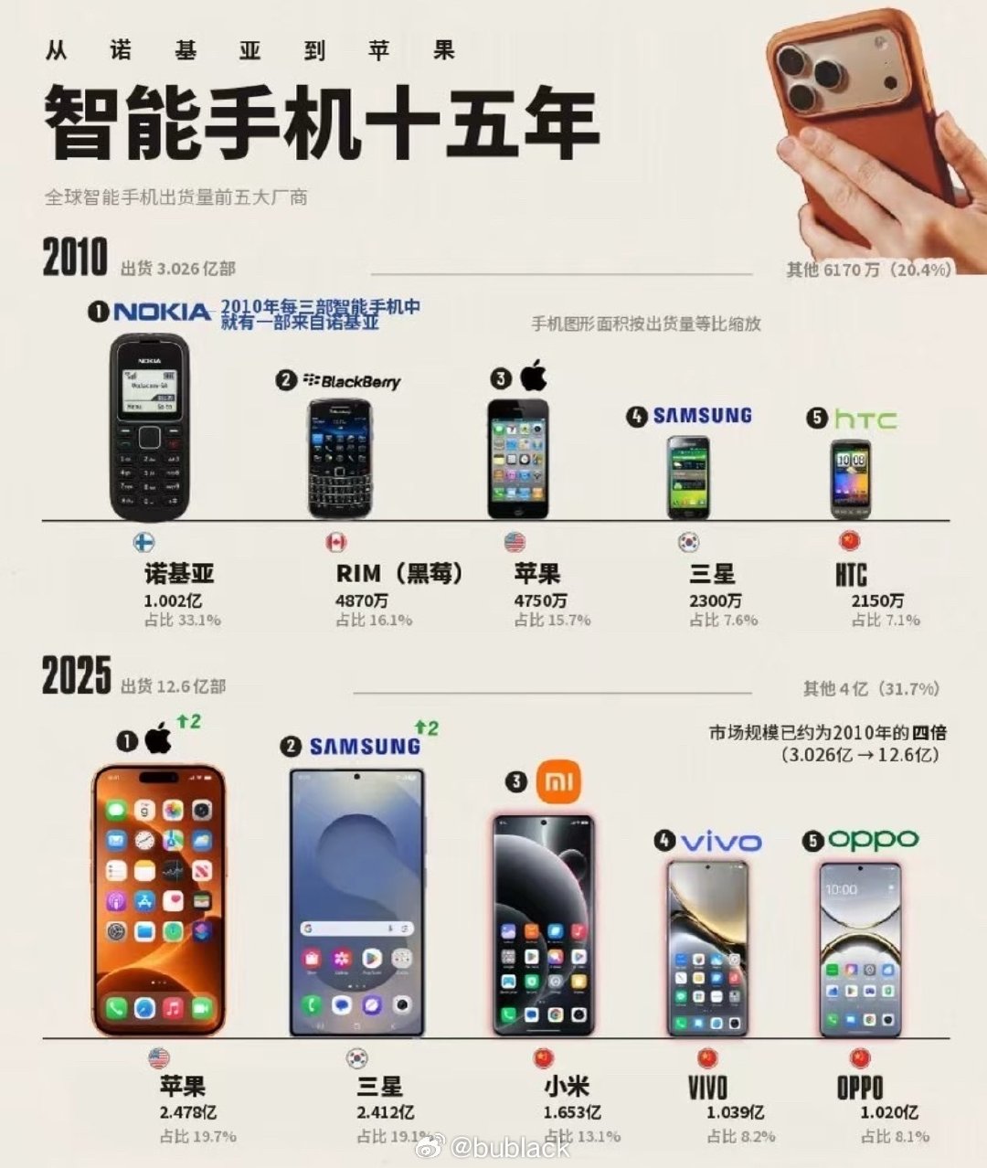 十五年前排第一的那家，现在榜单上已经找不着了。苹果从第四一路爬到第一，一年就那么几款机器，卖了两亿多台。不是它多完美，信号、价格、创新慢，骂的人一直有。但真到换手机，多数人还是回到它这儿。用惯了，懒得折腾，这比参数管用。 ​