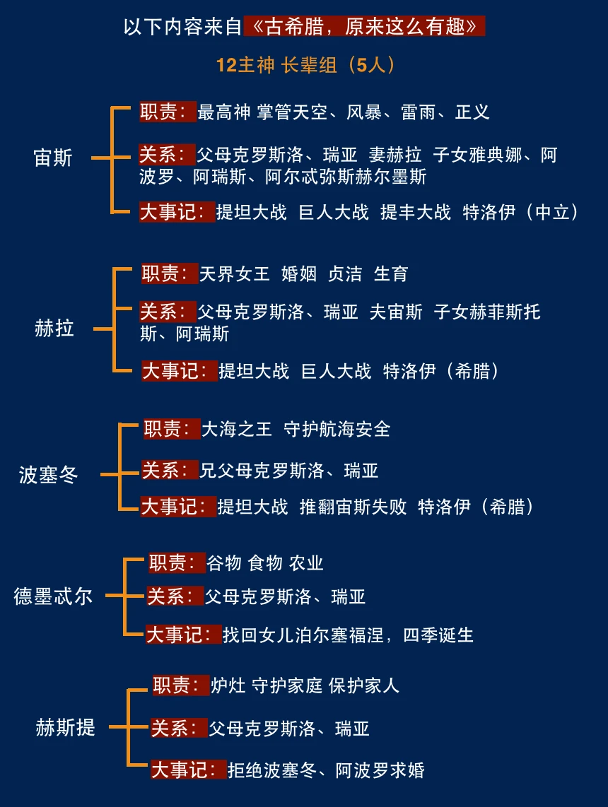 十分钟带你看懂古希腊12主神与12星座！