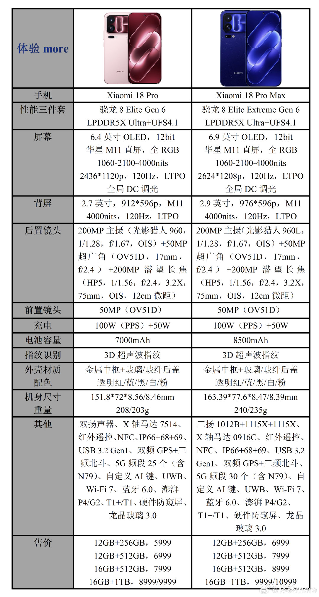小米18 Pro系列配置参数价格一览：

可能是最水桶的Pro系列，高通2nm芯片+徕卡双两亿+原生防窥的超级像素屏+AI百变背屏+大尺寸马达等等。

小米18 Pro，5999起
小米18 Pro Max，6999起，感觉如何？
#手机参数价格对比##新品驾到# ​