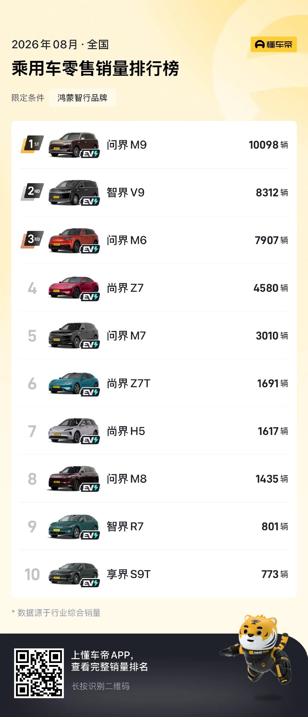 8月，华米蔚小理各车型销量～

基本都符合预期吧

#霸天资讯##新能源汽车# ​