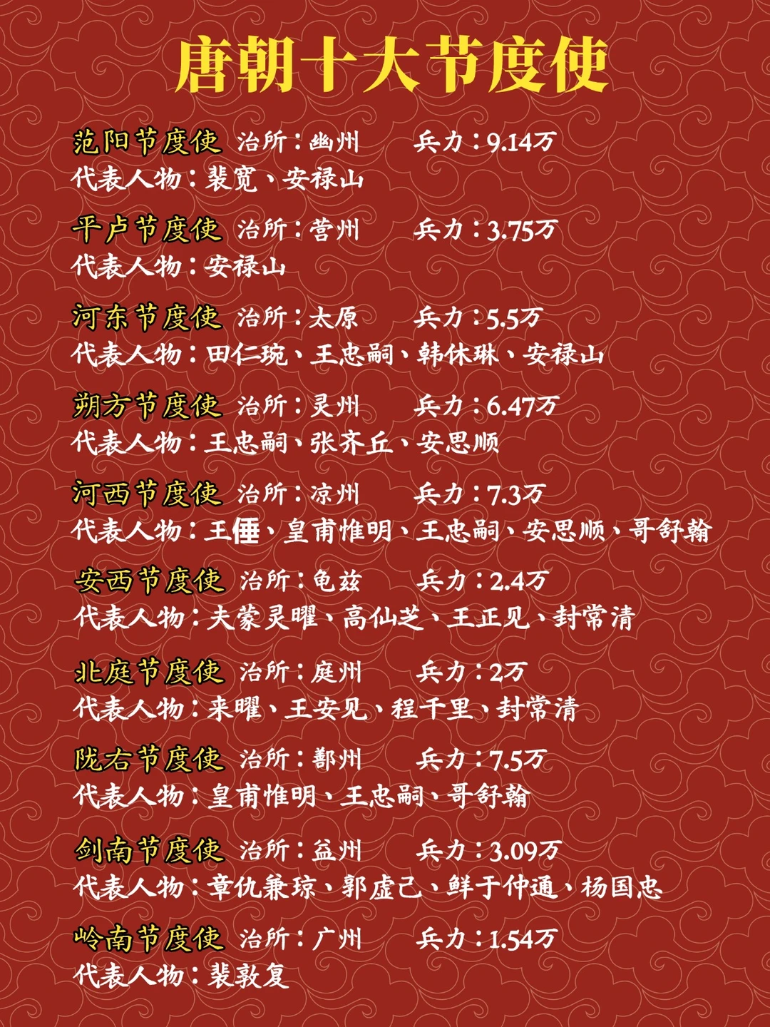 唐朝十大节度使