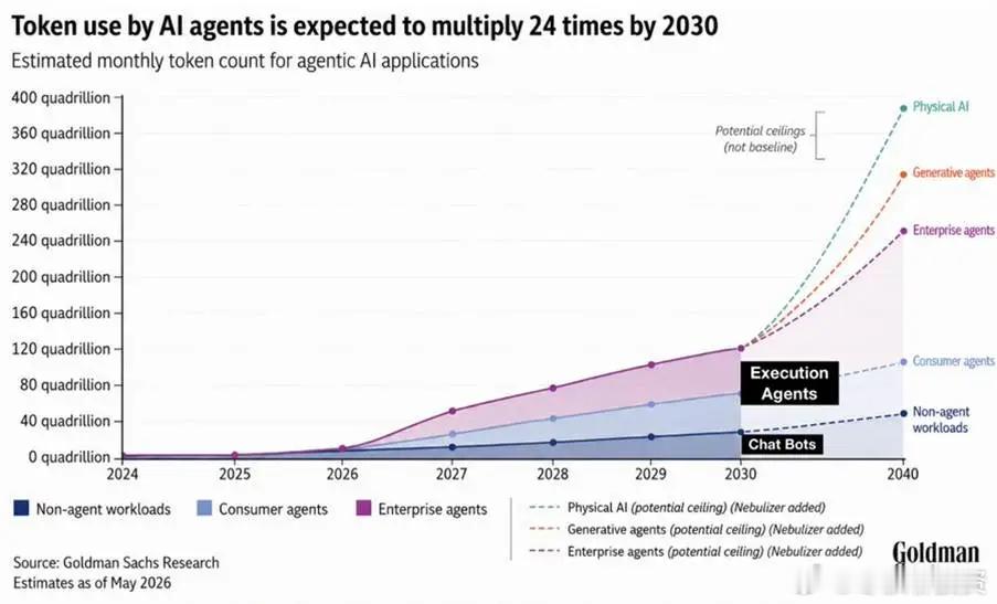 AI Agent才刚开始，用量和使用人数加速增长

这张图最关键的不是2030年Token使用量可能增长24倍，而是需求结构已经变了。

第一轮AI需求来自聊天机器人，本质是“人问一句，模型答一句”。它容易爆发，也容易遇到上限，因为人的时间有限。

第二轮是Agent。Agent不会只回答问题，它会持续执行任务：读 ​