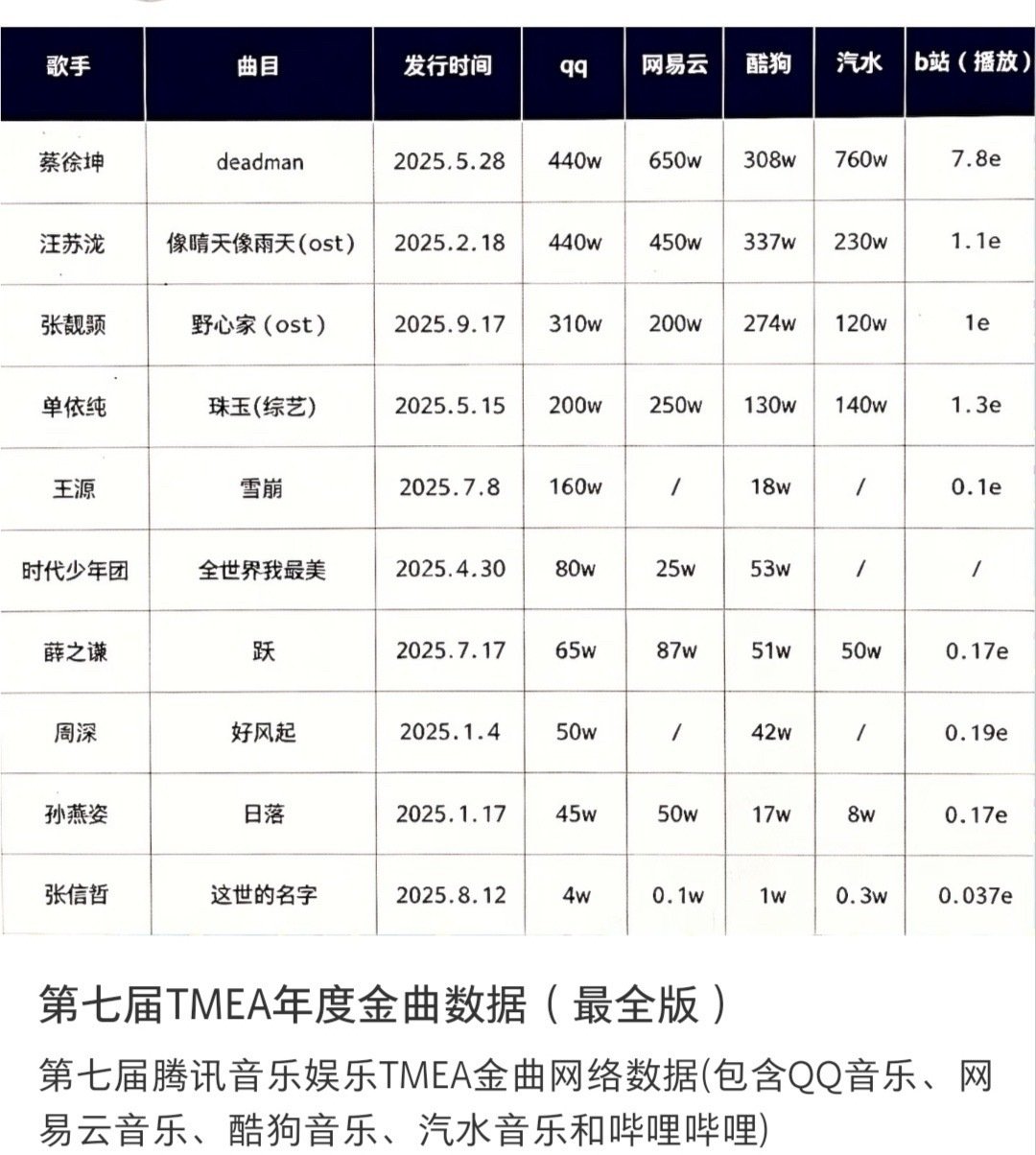 网友统计tmea年度大十大金曲全平台数据，你担成绩如何？ ​