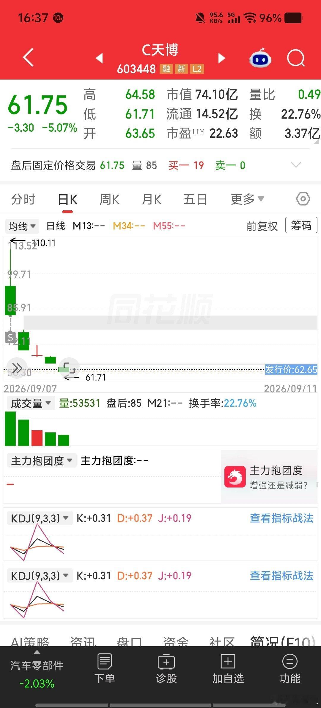 中签天博智能，5天破发。发行价62.65，今天61.75。首日冲到110，现在回撤44%。中签率0.028%，一万个人不到三个中签，但这三个人里七成第二天就亏。机构定价，散户接盘，中签不再是中奖，是入场券。跑得慢，连本金都保不住。

#天博智能上市5天破发 #新股不败神话破灭 #毛启盈AI圈 ​
