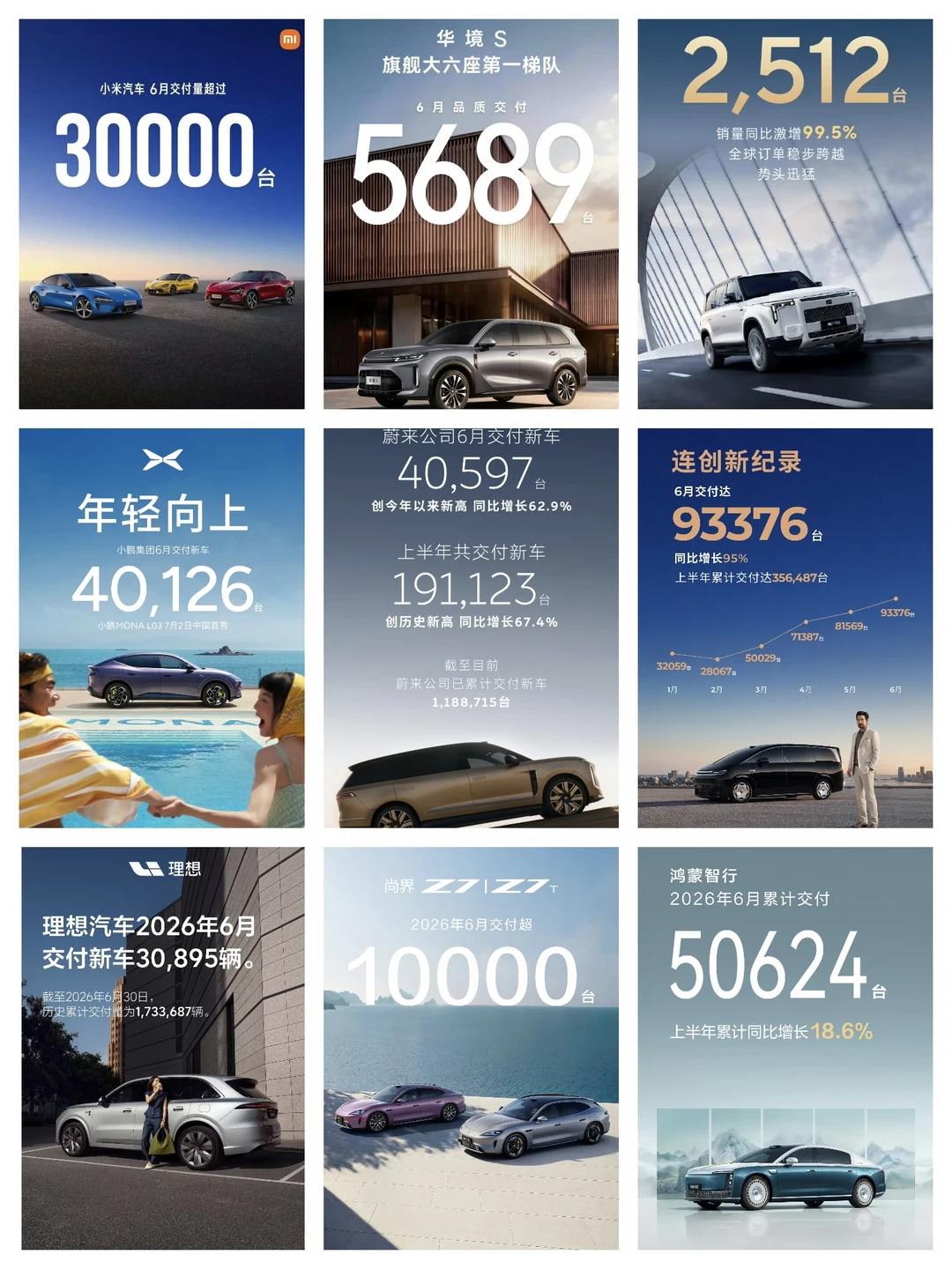 2026年6月汽车销量公布，零跑单月交付破9万