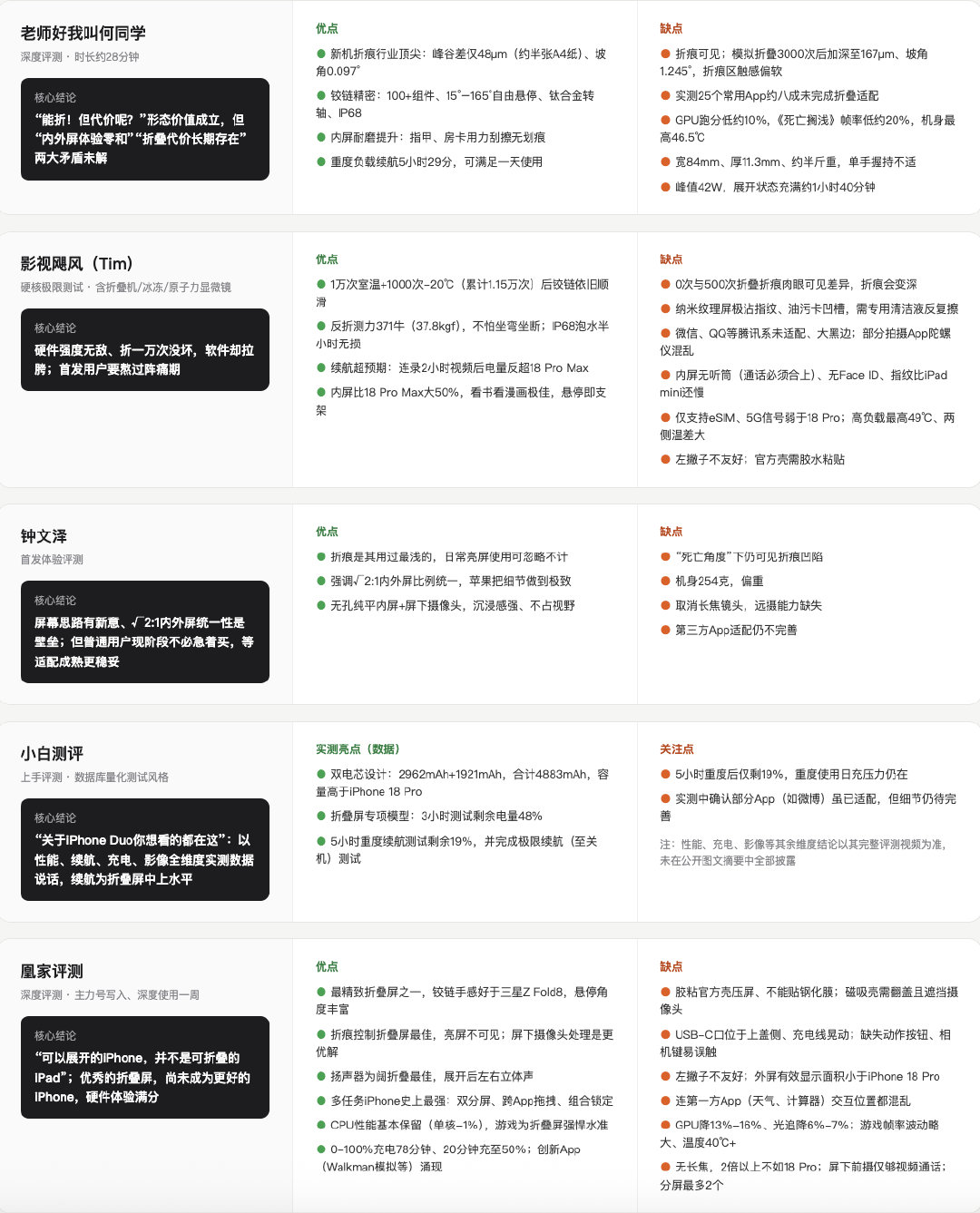 【#iPhoneDuo五大博主评测汇总##多个博主吐槽iPhoneDuo发热#】围绕着苹果首款折叠iPhone Duo的运行温度，梳理了何同学、影视飓风、钟文泽、小白测评、凰家评测5位知名博主的评论。5位博主评价方向高度一致：硬件做工与折痕控制一致好评，软件适配、发热、无长焦为共同槽点。 ​​​