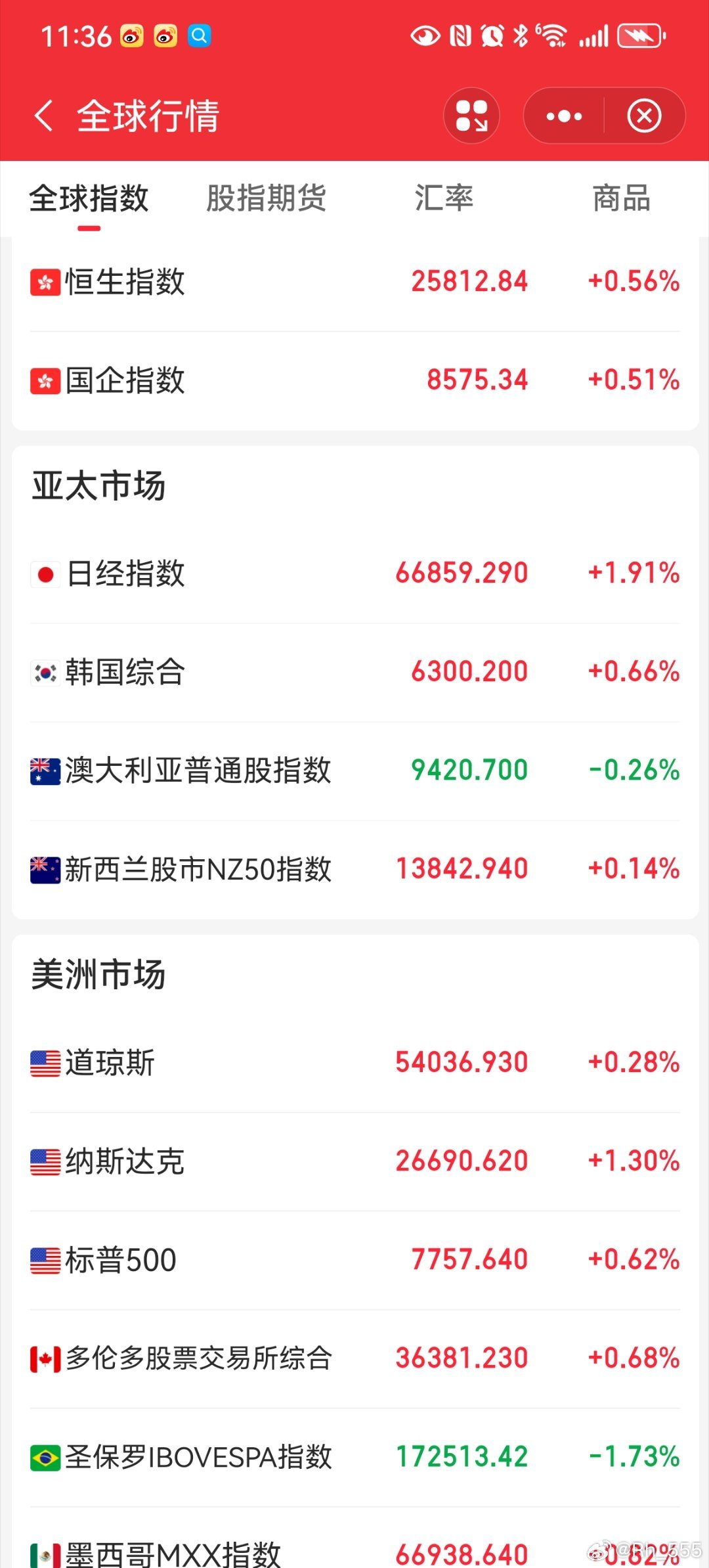 全球股市暴涨，，A股独领风骚 ​​​