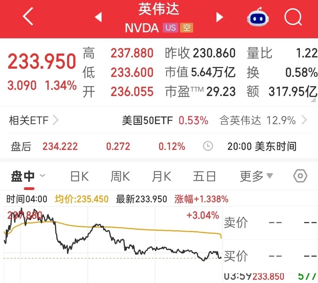 英伟达盘中又创历史新高，
市值一度超过5.7万亿美元。
目前英伟达、苹果、谷歌三家公司市值合计已经接近大A整体市值。

纳指只需要派出三姊妹，
就体现足够的威力。
所以这也不能怪大众要去美股市场。

打铁还需自身硬，
只有自身强大了，
蝴蝶自来。

声明：个人观点，不构成任何投资建议，投资有风险 ​