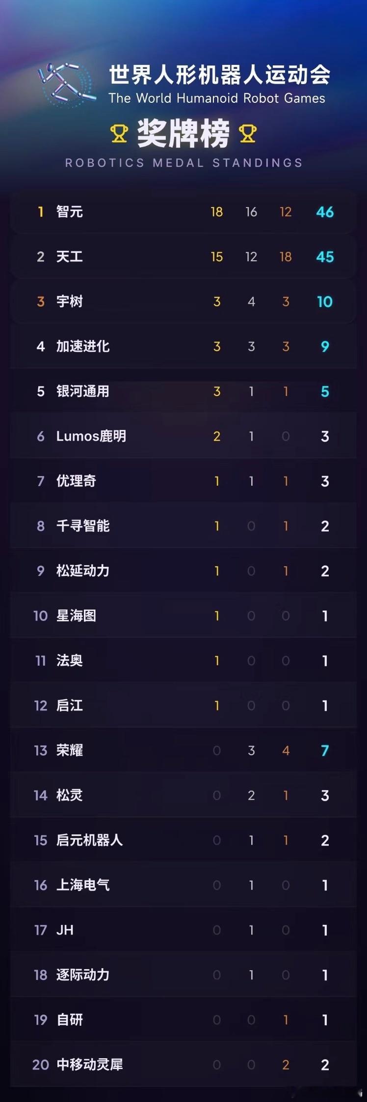 智元机器人运动会夺金的消息刷屏，18枚金牌的成绩，展现出国产人形机器人...
