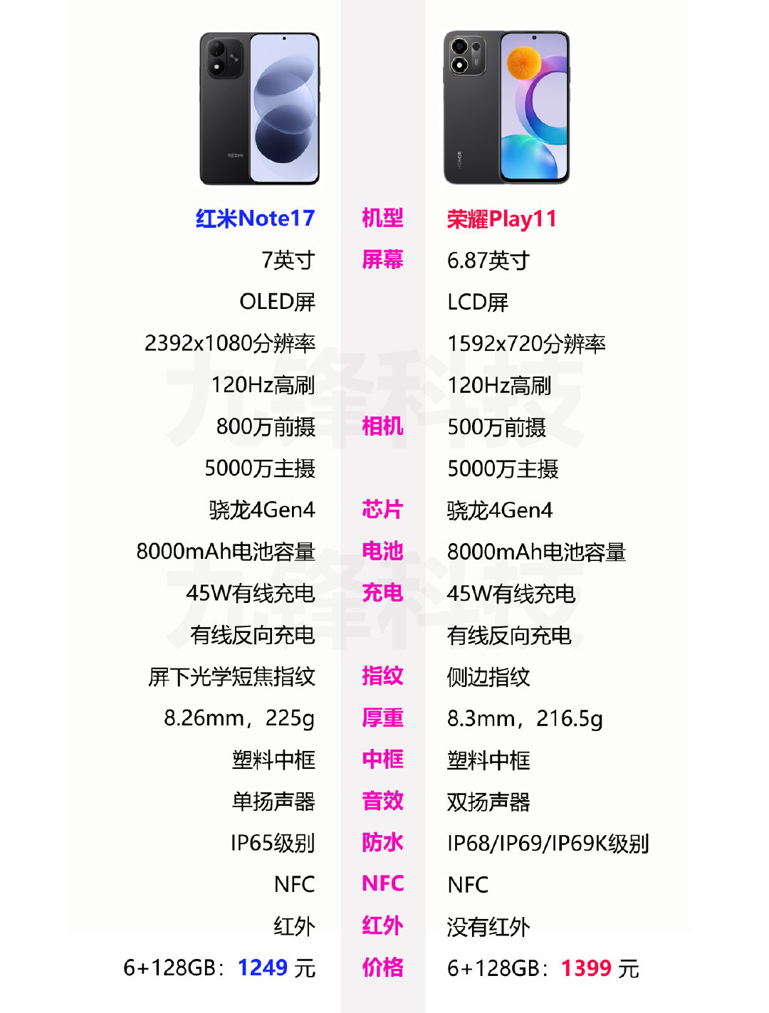 红米Note17标准版和荣耀Play11标准版的相关参数及价格对比，现在的6GB内存手机价格都来到1000元出头了[不愧是你] ​