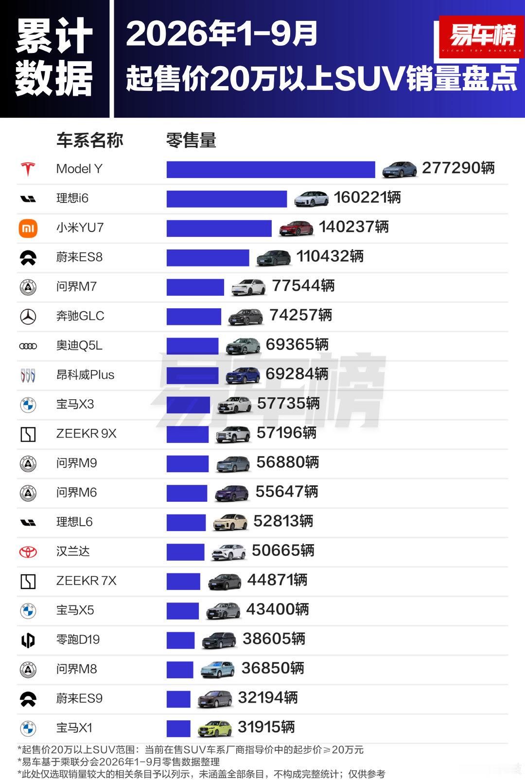 9月/1-9月起售价20万以上SUV/轿车销量出炉！
SUV方面，特斯拉Model Y断层领先，小米YU7居次席，轿车方面，小米SU7已经领先特斯拉Model 3。
曾经的“BBA”豪华燃油车如奔驰GLC、奥迪Q5L，现在月销普遍跌到6000多辆，这说明20万以上的市场，国产品牌靠智能和电动化已经打下了一片天！ ​​​